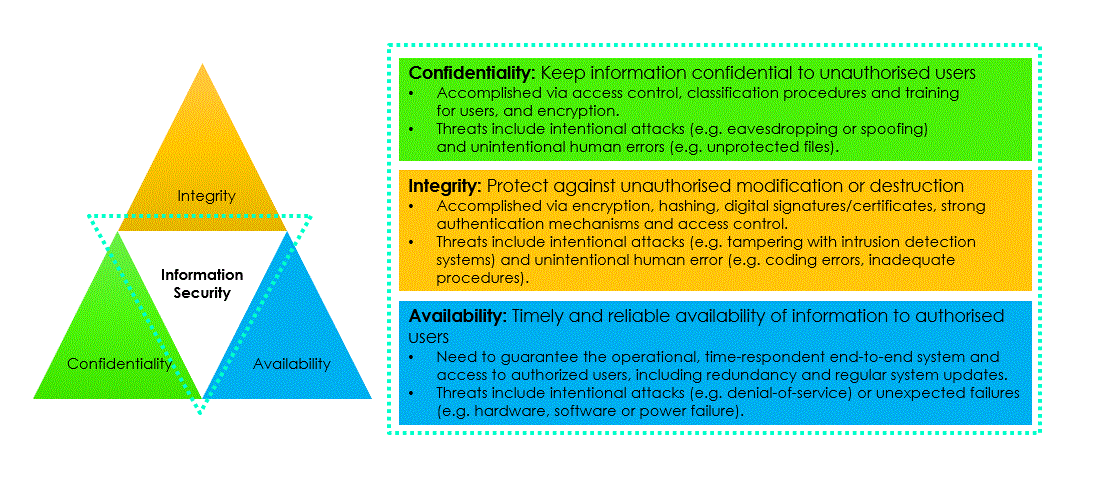 CIA_triad